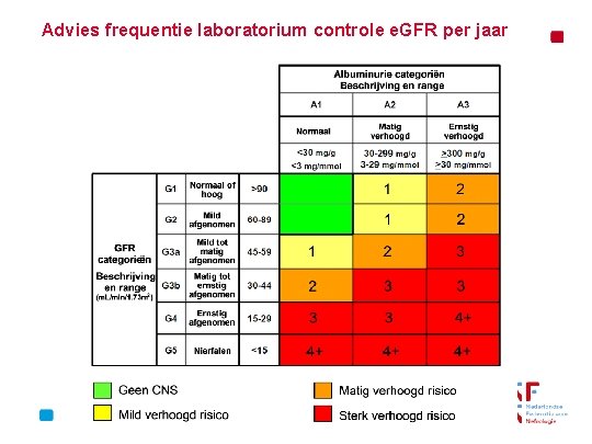 Advies frequentie laboratorium controle e. GFR per jaar 