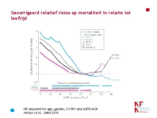 Gecorrigeerd relatief risico op mortaliteit in relatie tot leeftijd HR adjusted for age, gender,