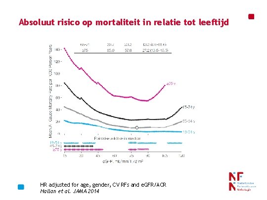Absoluut risico op mortaliteit in relatie tot leeftijd HR adjusted for age, gender, CV