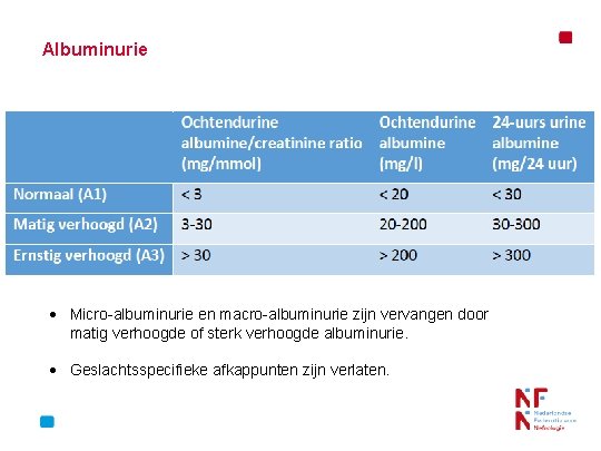 Albuminurie Micro-albuminurie en macro-albuminurie zijn vervangen door matig verhoogde of sterk verhoogde albuminurie. Geslachtsspecifieke