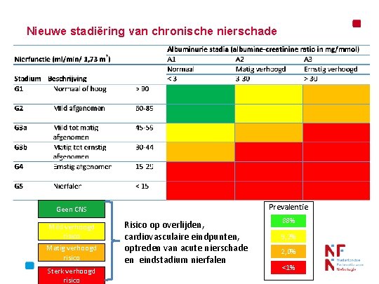 Nieuwe stadiëring van chronische nierschade Prevalentie Geen CNS Mild verhoogd risico Matig verhoogd risico