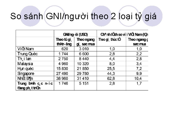 So sánh GNI/người theo 2 loại tỷ giá 