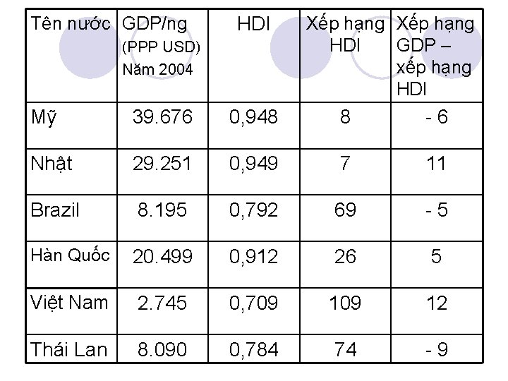 Tên nước GDP/ng HDI (PPP USD) Năm 2004 Xếp hạng HDI GDP – xếp