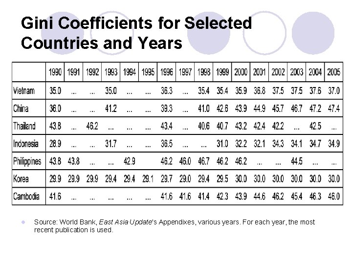 Gini Coefficients for Selected Countries and Years l Source: World Bank, East Asia Update’s