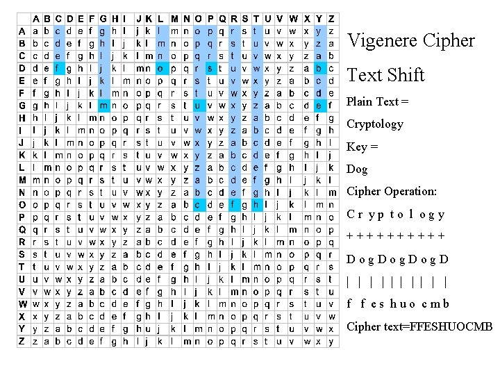 Vigenere Cipher Text Shift Plain Text = Cryptology Key = Dog Cipher Operation: Cr