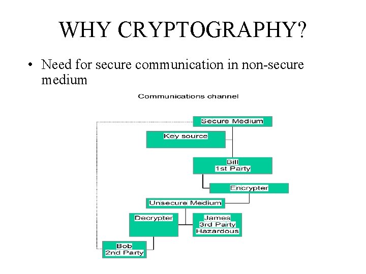 WHY CRYPTOGRAPHY? • Need for secure communication in non-secure medium 
