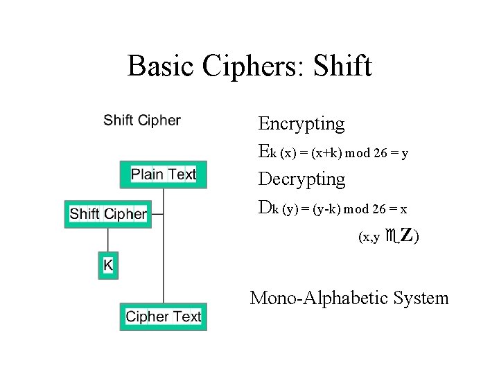 Basic Ciphers: Shift Encrypting Ek (x) = (x+k) mod 26 = y Decrypting Dk