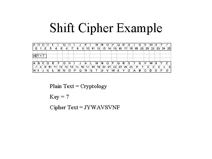 Shift Cipher Example Plain Text = Cryptology Key = 7 Cipher Text = JYWAVSVNF