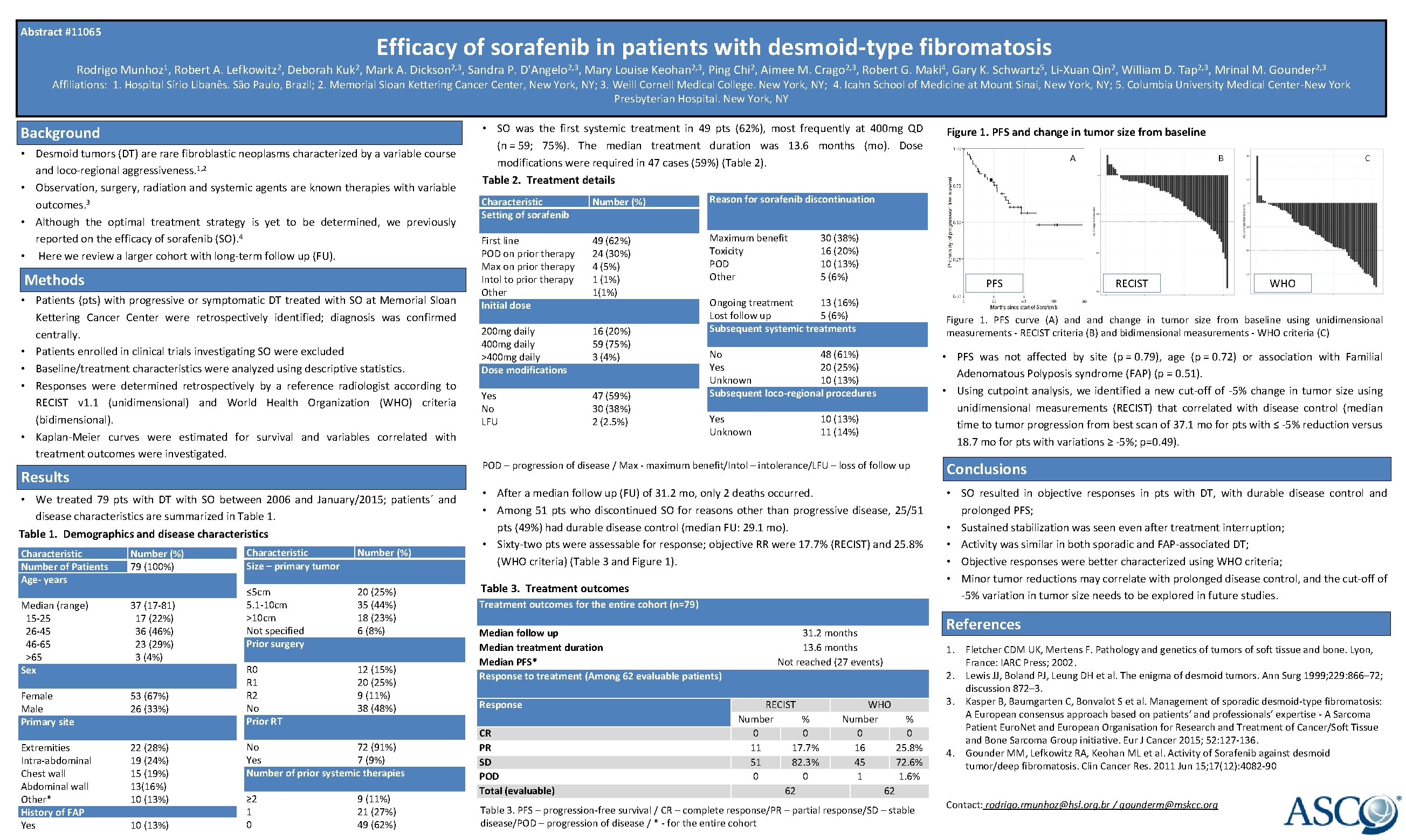 Abstract #11065 Efficacy of sorafenib in patients with desmoid-type fibromatosis Rodrigo Munhoz 1, Robert