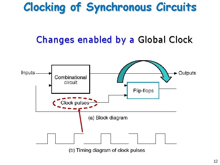 Clocking of Synchronous Circuits Changes enabled by a Global Clock 12 Clocking of Synchronous Circuits Changes enabled by a Global Clock 12