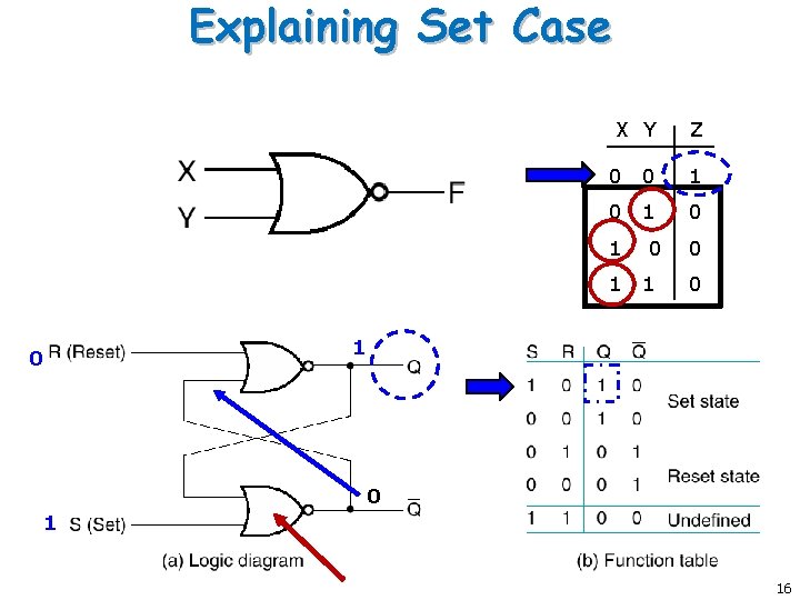 Explaining Set Case X Y Z 0 0 1 0 1 1 0 0 Explaining Set Case X Y Z 0 0 1 0 1 1 0 0