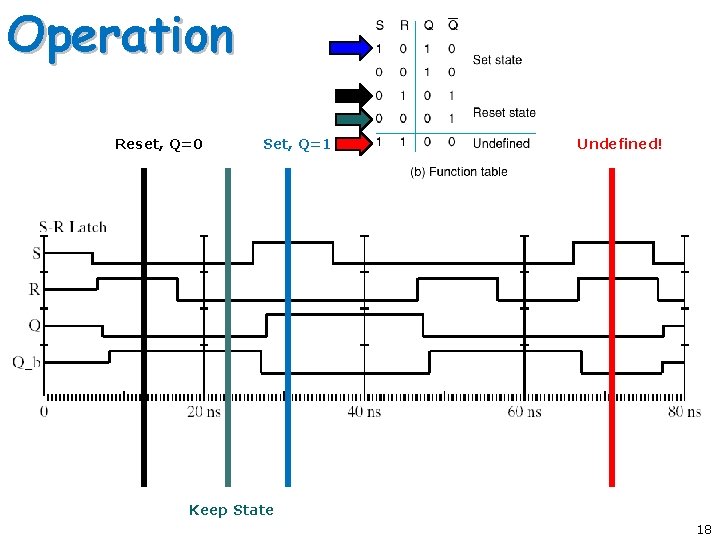 Operation Reset, Q=0 Set, Q=1 Undefined! Keep State 18 Operation Reset, Q=0 Set, Q=1 Undefined! Keep State 18