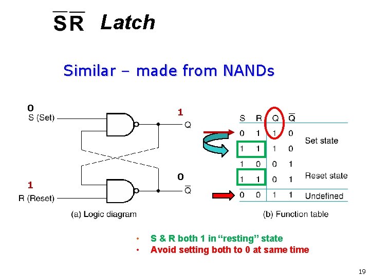 Latch Similar – made from NANDs 0 1 • • S & R both Latch Similar – made from NANDs 0 1 • • S & R both