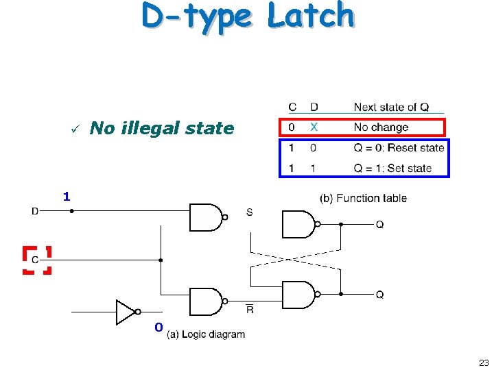 D-type Latch ü No illegal state 1 0 23 D-type Latch ü No illegal state 1 0 23