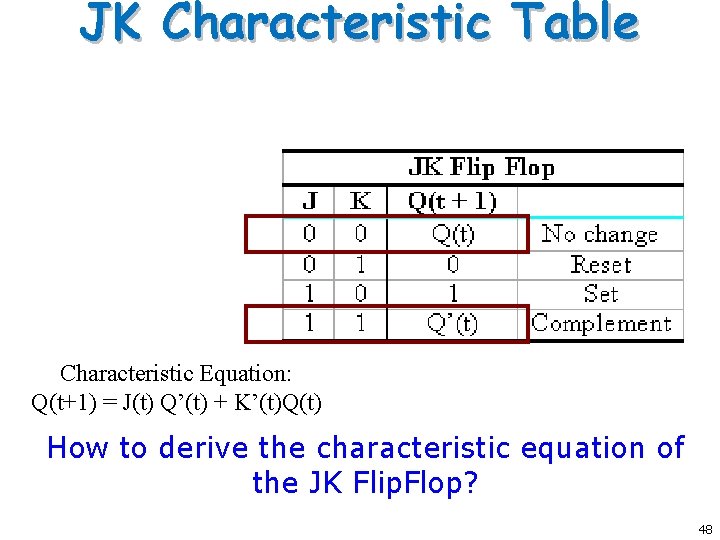 JK Characteristic Table Characteristic Equation: Q(t+1) = J(t) Q’(t) + K’(t)Q(t) How to derive JK Characteristic Table Characteristic Equation: Q(t+1) = J(t) Q’(t) + K’(t)Q(t) How to derive