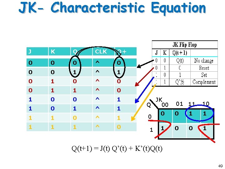 JK- Characteristic Equation J K Q CLK Q+ 0 0 0 ^ 0 0 JK- Characteristic Equation J K Q CLK Q+ 0 0 0 ^ 0 0
