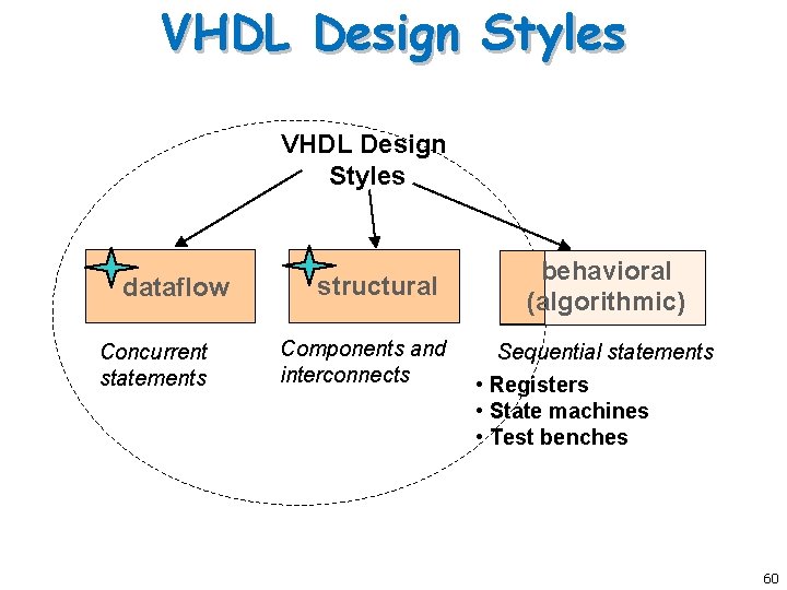 VHDL Design Styles dataflow Concurrent statements structural Components and interconnects behavioral (algorithmic) Sequential statements VHDL Design Styles dataflow Concurrent statements structural Components and interconnects behavioral (algorithmic) Sequential statements