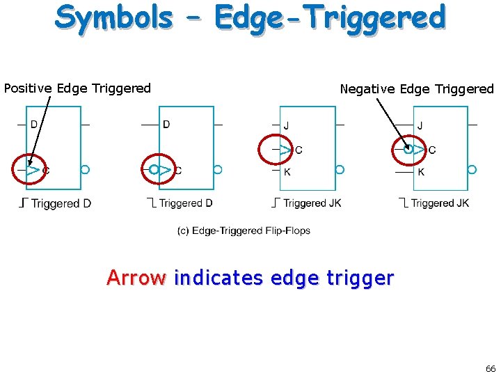 Symbols – Edge-Triggered Positive Edge Triggered Negative Edge Triggered Arrow indicates edge trigger 66 Symbols – Edge-Triggered Positive Edge Triggered Negative Edge Triggered Arrow indicates edge trigger 66