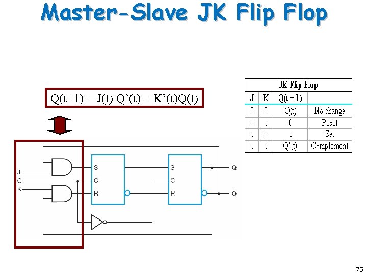 Master-Slave JK Flip Flop Q(t+1) = J(t) Q’(t) + K’(t)Q(t) 75 Master-Slave JK Flip Flop Q(t+1) = J(t) Q’(t) + K’(t)Q(t) 75