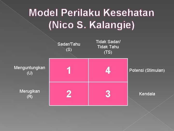 Model Perilaku Kesehatan (Nico S. Kalangie) Sadar/Tahu (S) Tidak Sadar/ Tidak Tahu (TS) Menguntungkan