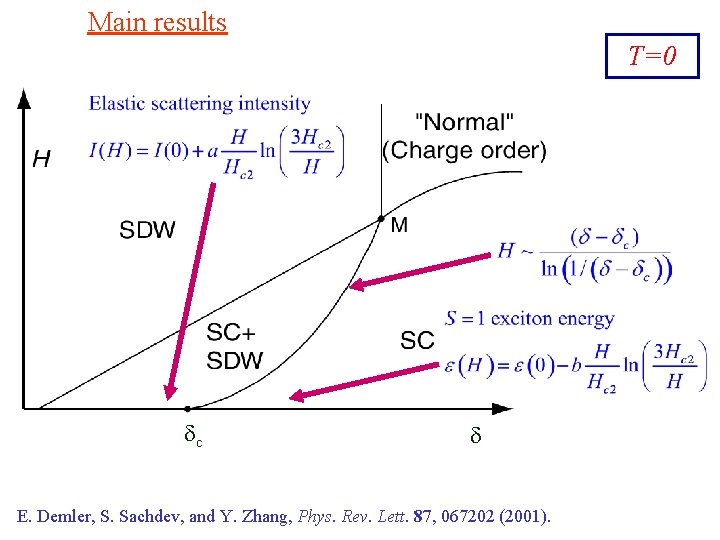 Main results T=0 dc d E. Demler, S. Sachdev, and Y. Zhang, Phys. Rev.