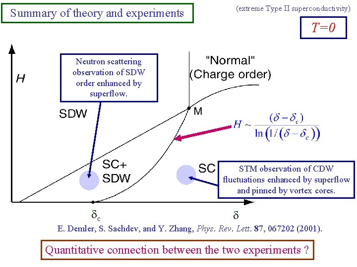 Summary of theory and experiments (extreme Type II superconductivity) T=0 Neutron scattering observation of