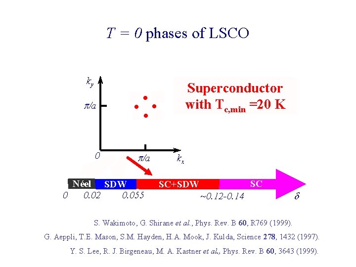 T = 0 phases of LSCO ky /a 0 Superconductor Insulator with Tc, min