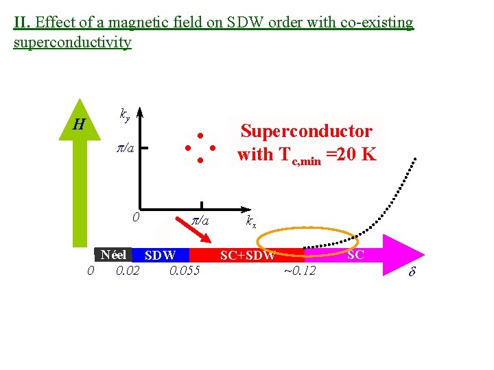 II. Effect of a magnetic field on SDW order with co-existing superconductivity H ky