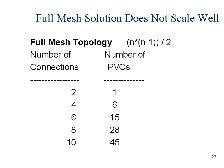 Full Mesh Solution Does Not Scale Well Full Mesh Topology (n*(n-1)) / 2 Number