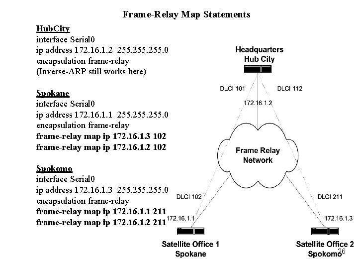 Frame-Relay Map Statements Hub. City interface Serial 0 ip address 172. 16. 1. 2