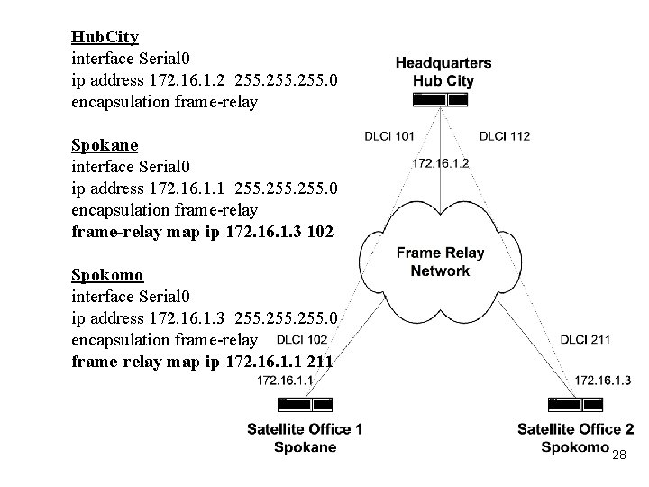 Hub. City interface Serial 0 ip address 172. 16. 1. 2 255. 0 encapsulation