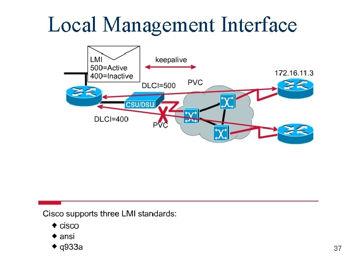 Local Management Interface 37 Local Management Interface 37