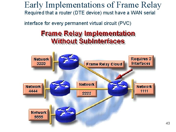 Early Implementations of Frame Relay Required that a router (DTE device) must have a