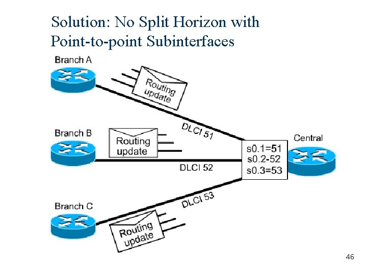 Solution: No Split Horizon with Point-to-point Subinterfaces 46 