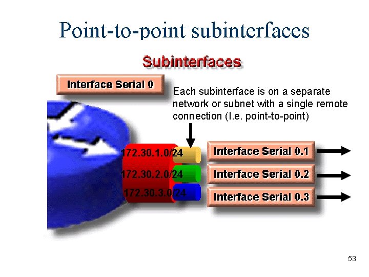 Point-to-point subinterfaces Each subinterface is on a separate network or subnet with a single