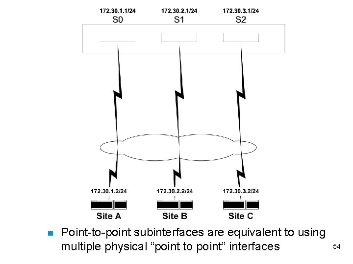 n Point-to-point subinterfaces are equivalent to using multiple physical “point to point” interfaces 54