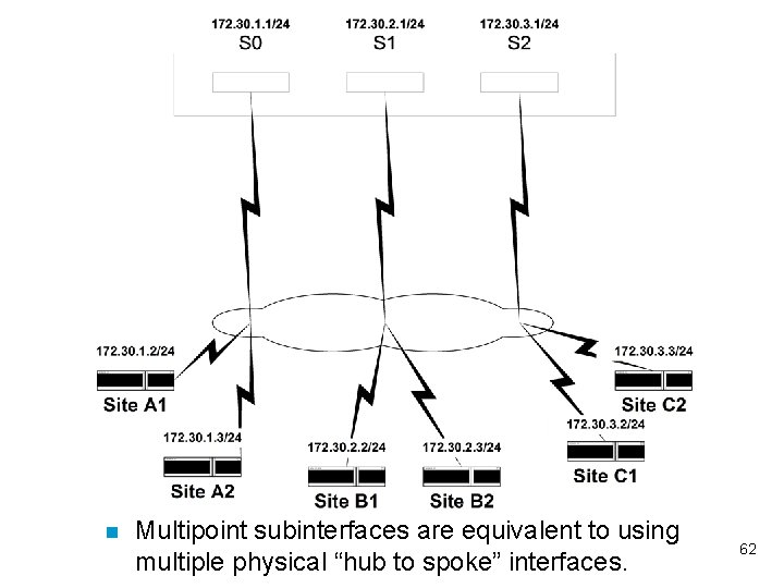 n Multipoint subinterfaces are equivalent to using multiple physical “hub to spoke” interfaces. 62