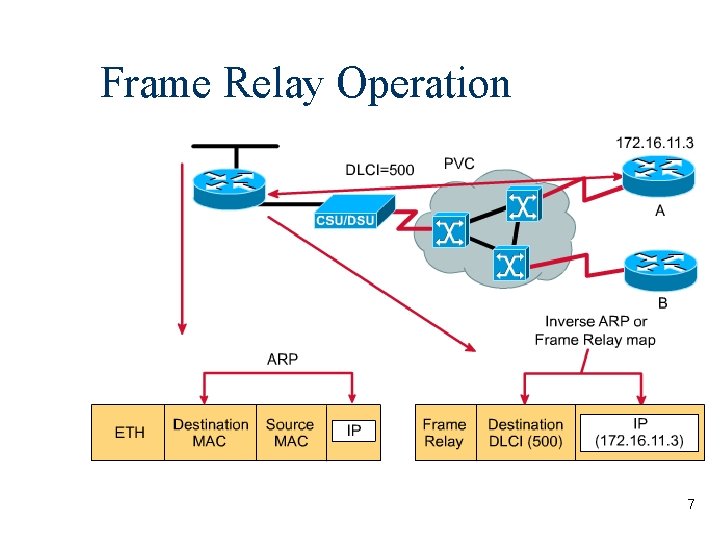 Frame Relay Operation 7 