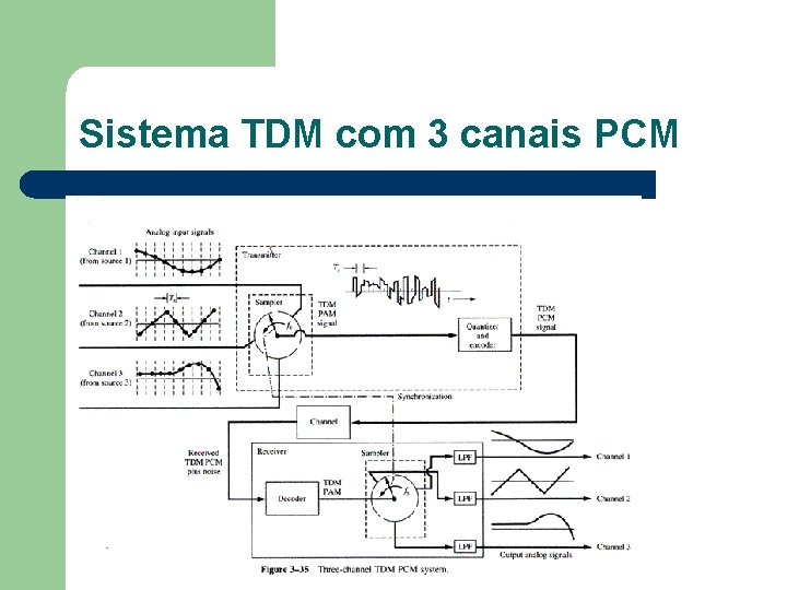 Sistema TDM com 3 canais PCM 