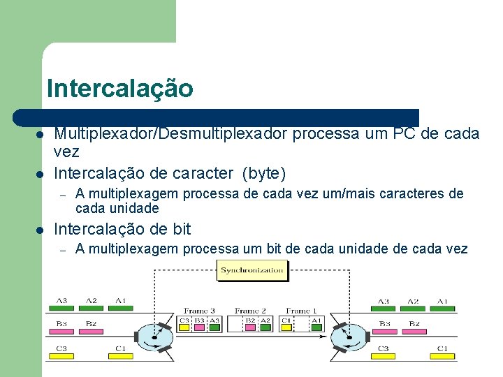 Intercalação l l Multiplexador/Desmultiplexador processa um PC de cada vez Intercalação de caracter (byte)