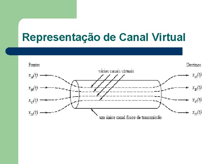 Representação de Canal Virtual 
