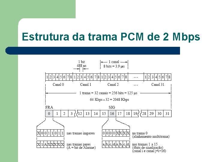 Estrutura da trama PCM de 2 Mbps 