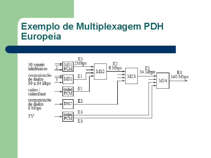 Exemplo de Multiplexagem PDH Europeia 