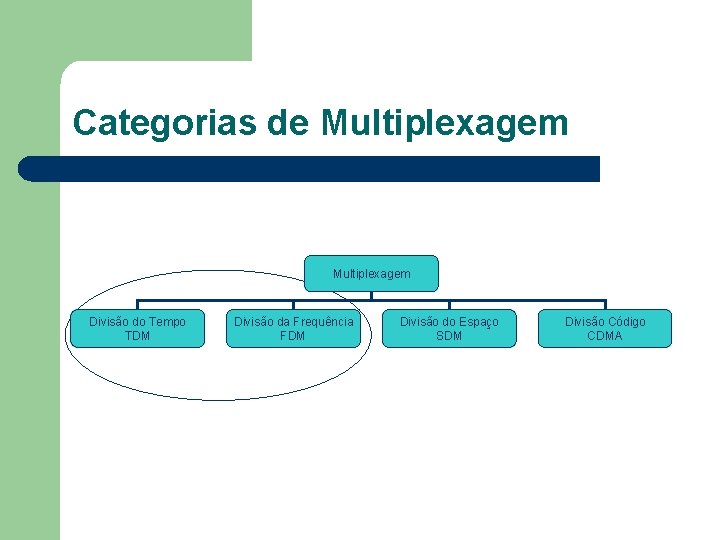 Categorias de Multiplexagem Divisão do Tempo TDM Divisão da Frequência FDM Divisão do Espaço