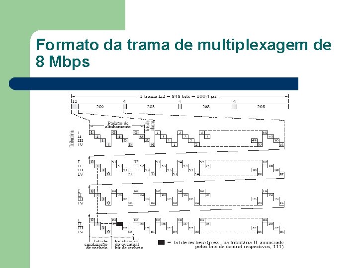 Formato da trama de multiplexagem de 8 Mbps 