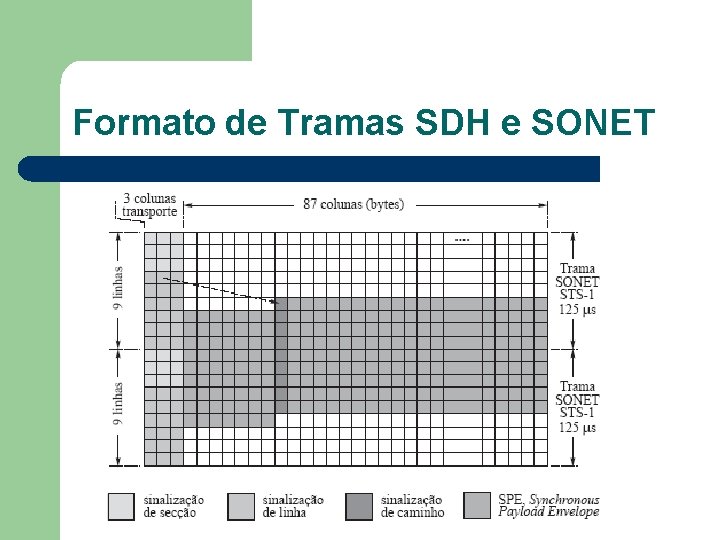 Formato de Tramas SDH e SONET 