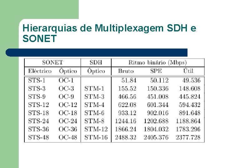 Hierarquias de Multiplexagem SDH e SONET 