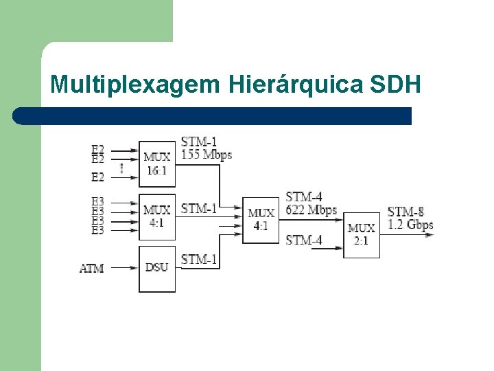 Multiplexagem Hierárquica SDH 