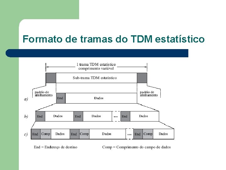 Formato de tramas do TDM estatístico 