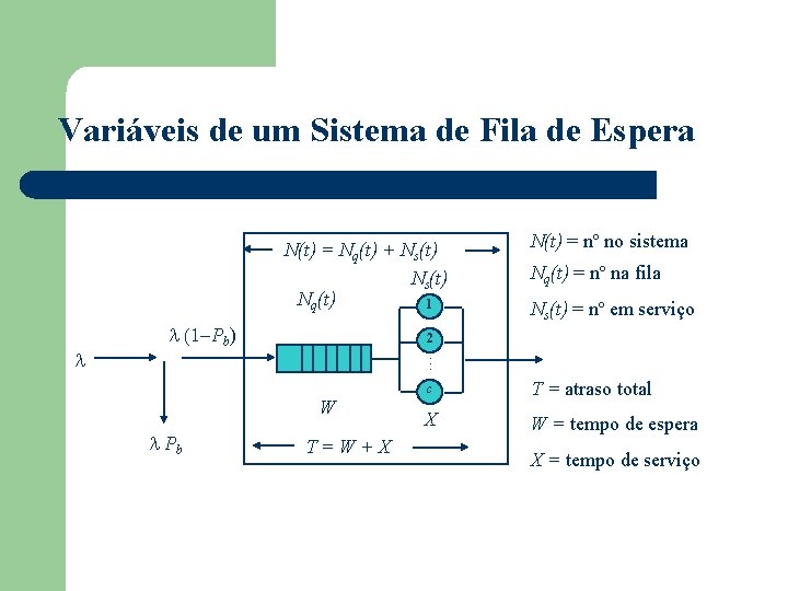 Variáveis de um Sistema de Fila de Espera N(t) = Nq(t) + Ns(t) Nq(t)